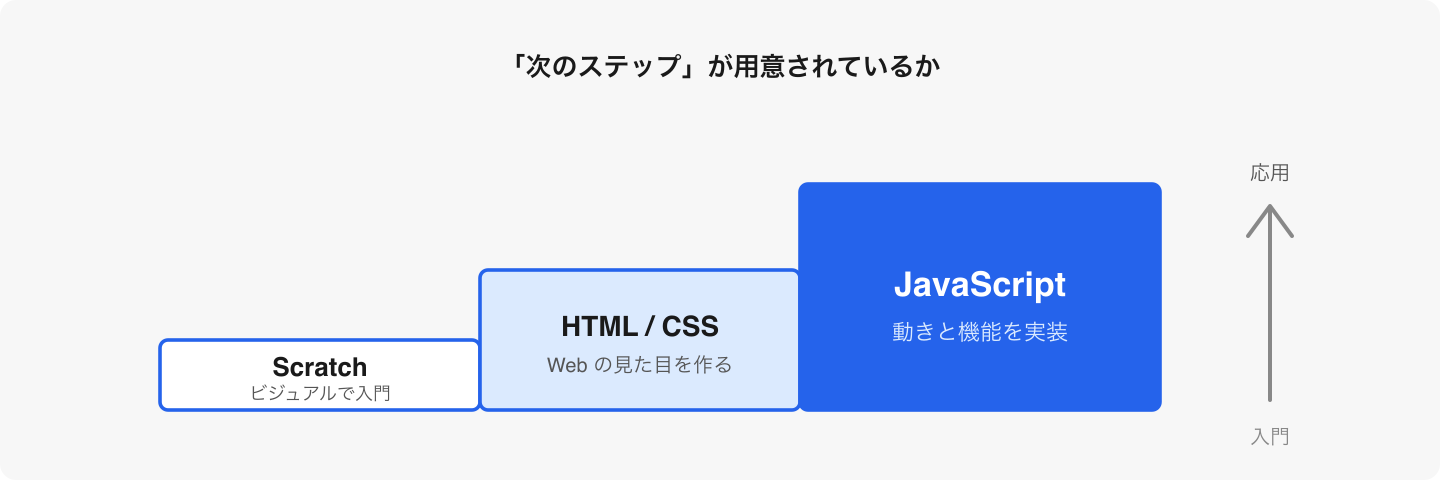 1 年後・2 年後に何を学べるか。教室内に成長のロードマップがあるかを聞く。