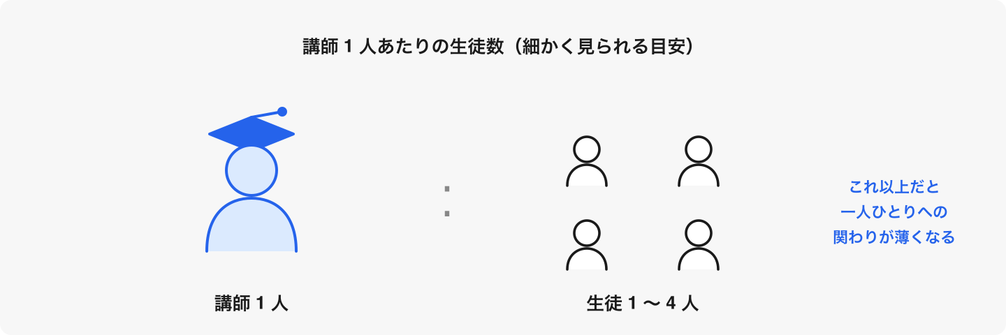 子どもに教えること」のプロかは、人数比でも見える。1 対 1 〜 1 対 4 が細かく見られる目安。
