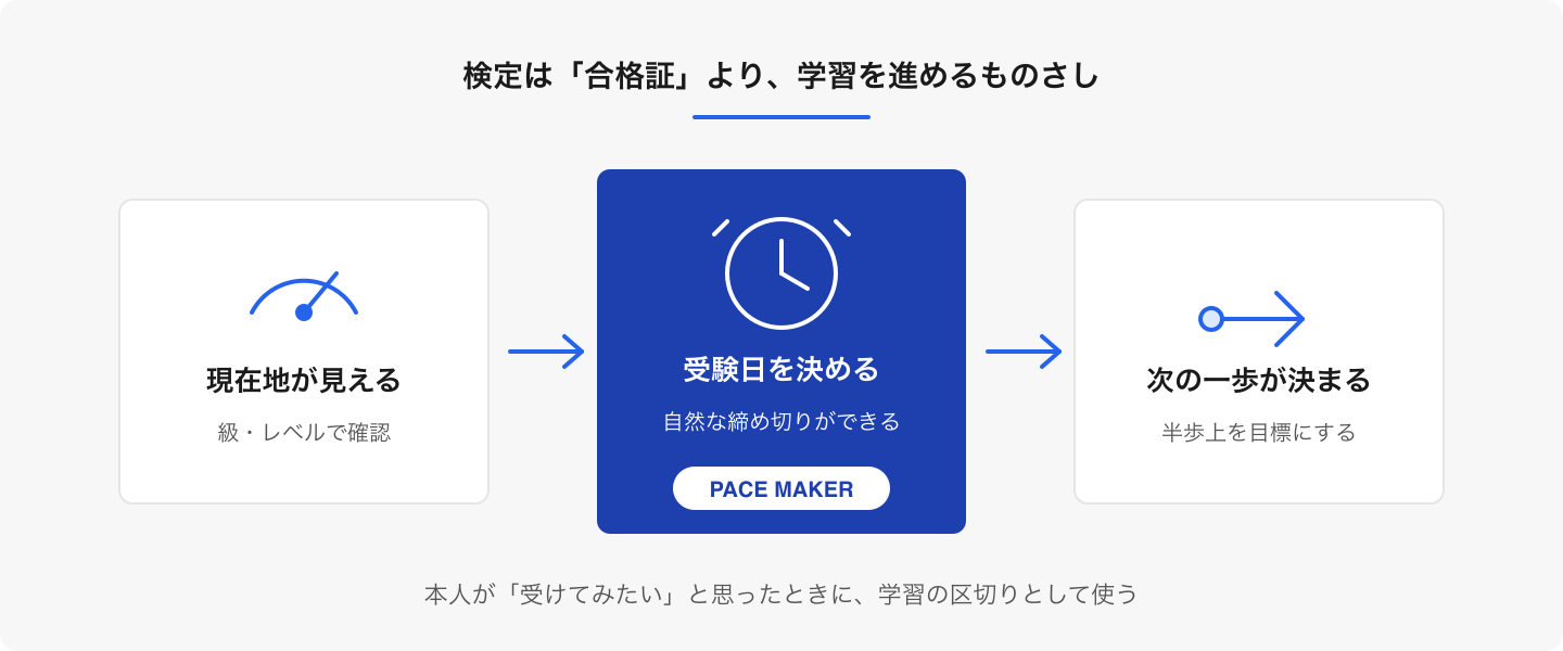 検定の価値は、合格そのものだけではありません。現在地と次の一歩を見える形にし、学習に無理のない区切りをつくれます。