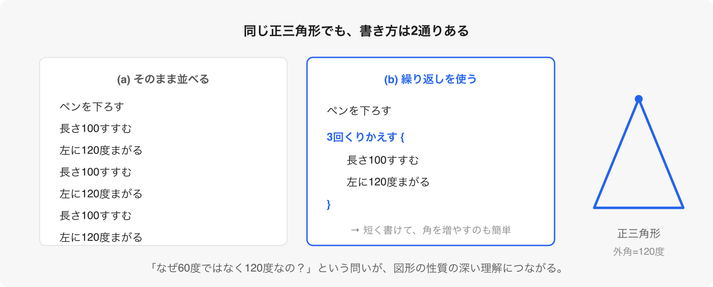 「正三角形をかこうとして60度ではうまくいかないのはなぜ?」——この疑問の探究が、算数の学びそのものになる。出典:文部科学省『小学校プログラミング教育の手引(第三版)』。