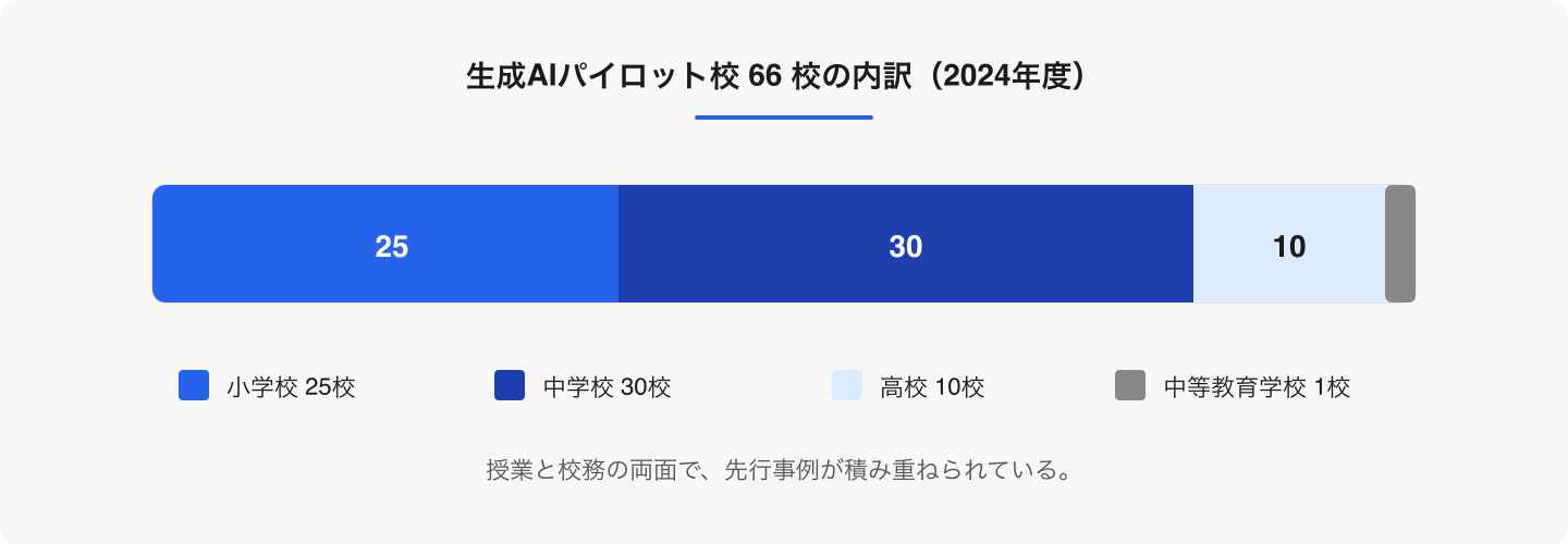 パイロット校は小・中・高等学校など複数の学校段階に広がり、全国展開に向けた実践例を蓄積しています。