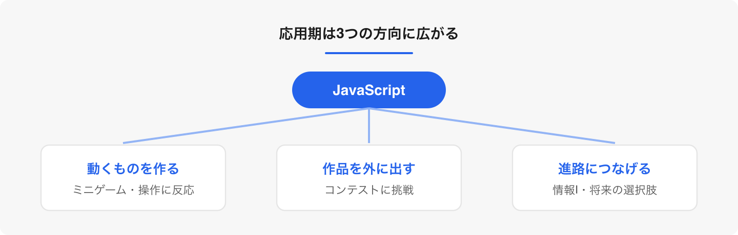 JavaScriptを起点に、学びは「動かす・外に出す・進路」の3方向へ広がっていく。