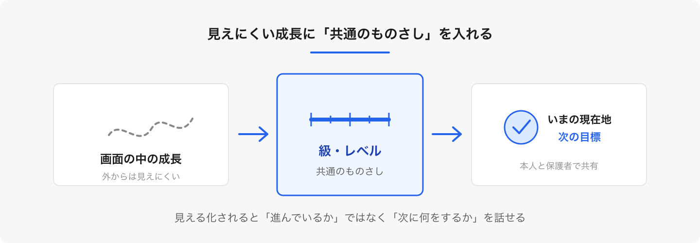 級やレベルは、教室ごとに異なる学習内容を比べるためではなく、本人の現在地と次の目標を共有するための目印になります。