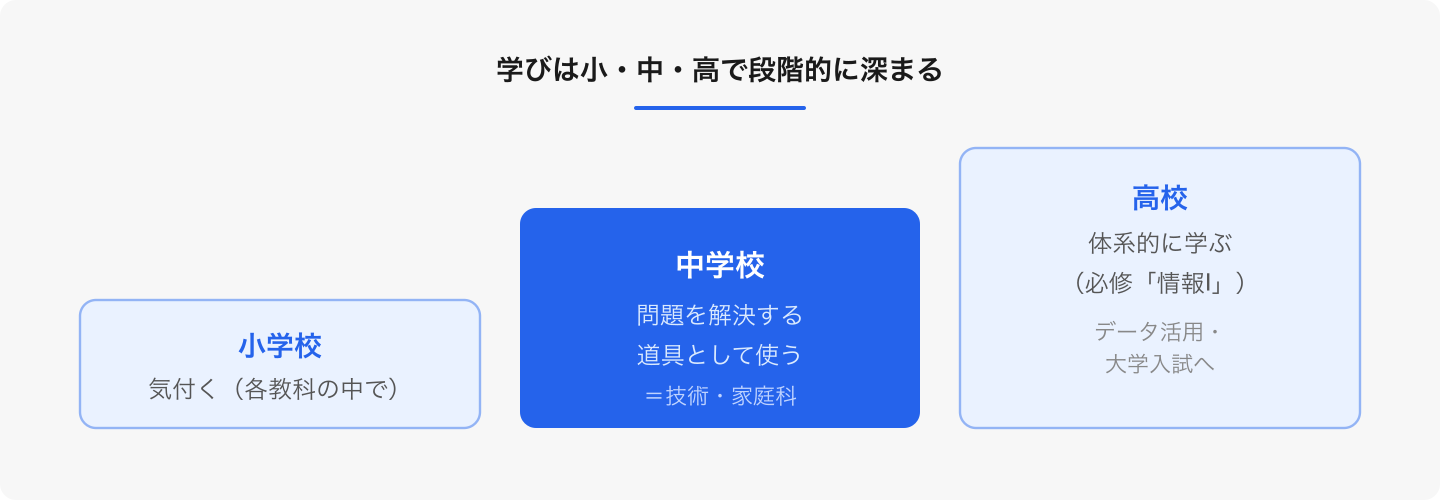 小学校で芽生えた「気付き」を、中学校では実際の問題解決に使う。この記事で扱うのは真ん中の「中学校」。