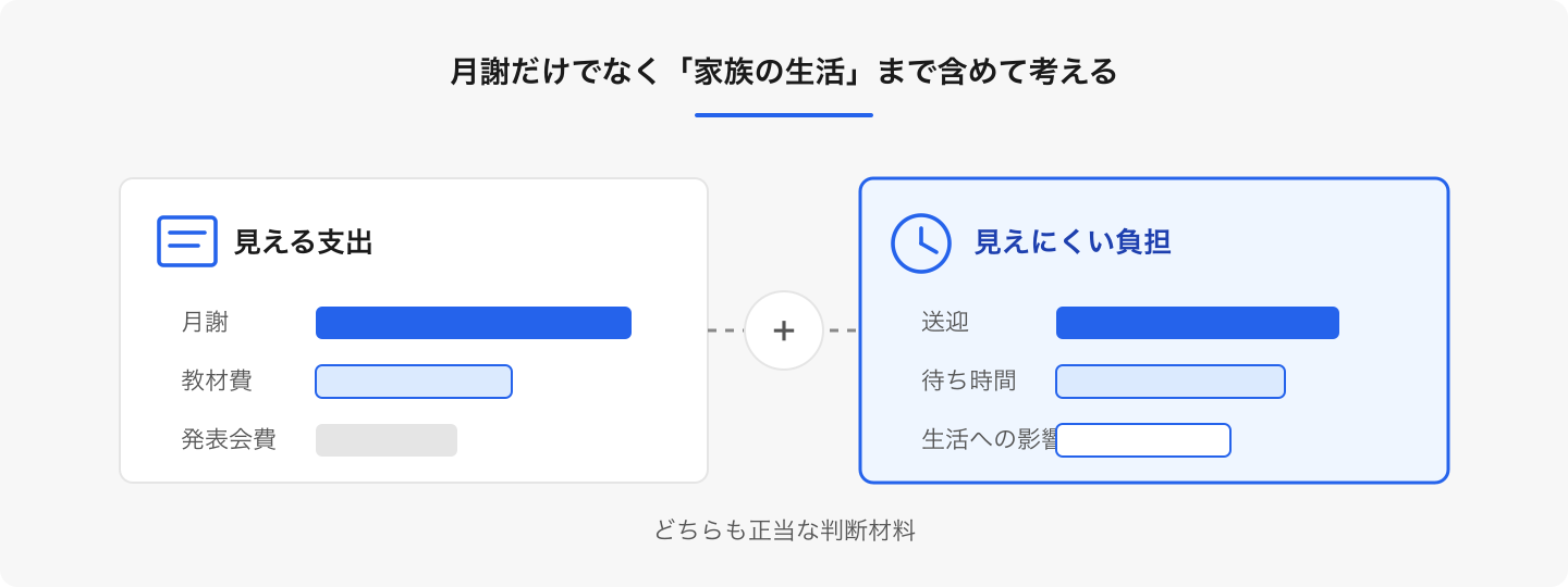 金額に換算しにくい送迎や待ち時間も、家族が毎週負担しているコストです。罪悪感を持たず、同じ表に載せて考えます。