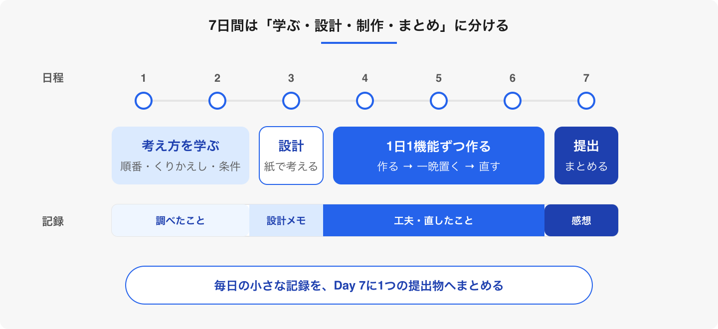 制作を3日に分け、各日の記録を残すと、最終日にゼロから文章を思い出す必要がありません。