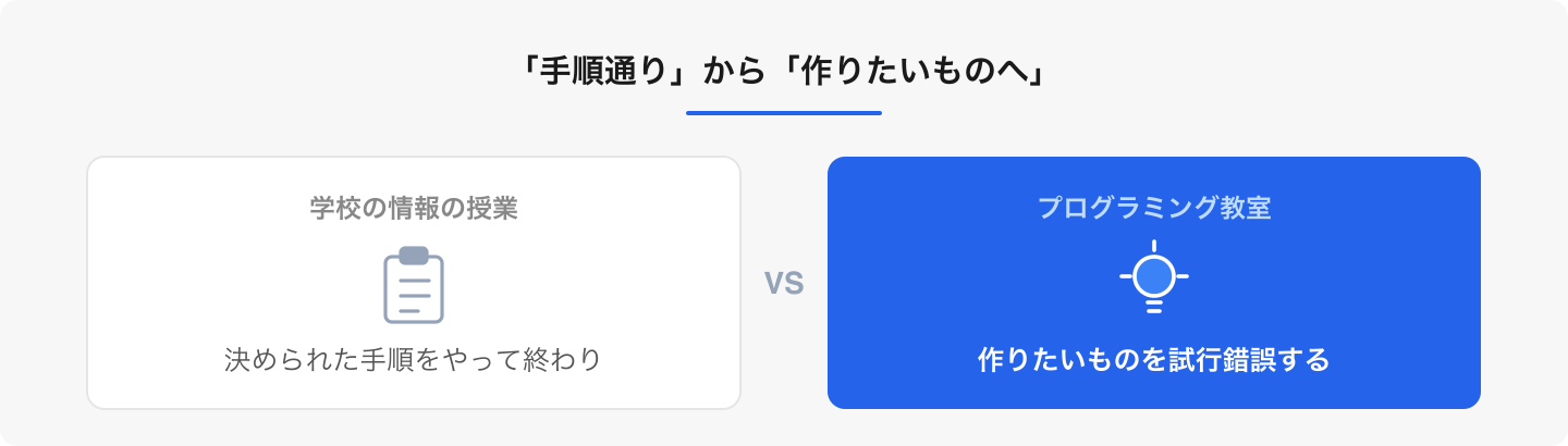 学校の授業は全員が基礎に触れる場、教室は「作りたいものを実現する」場。物足りなさは相性が良いサイン。