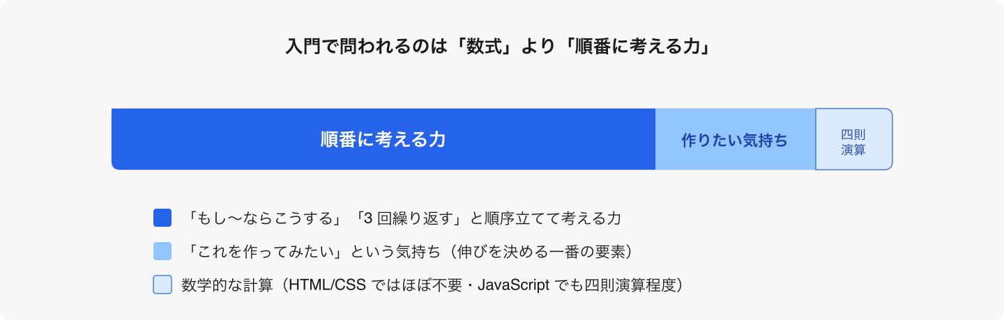 HTML や CSS では計算はほとんど出てこない。「数学が苦手だから無理」と思い込まなくて大丈夫。