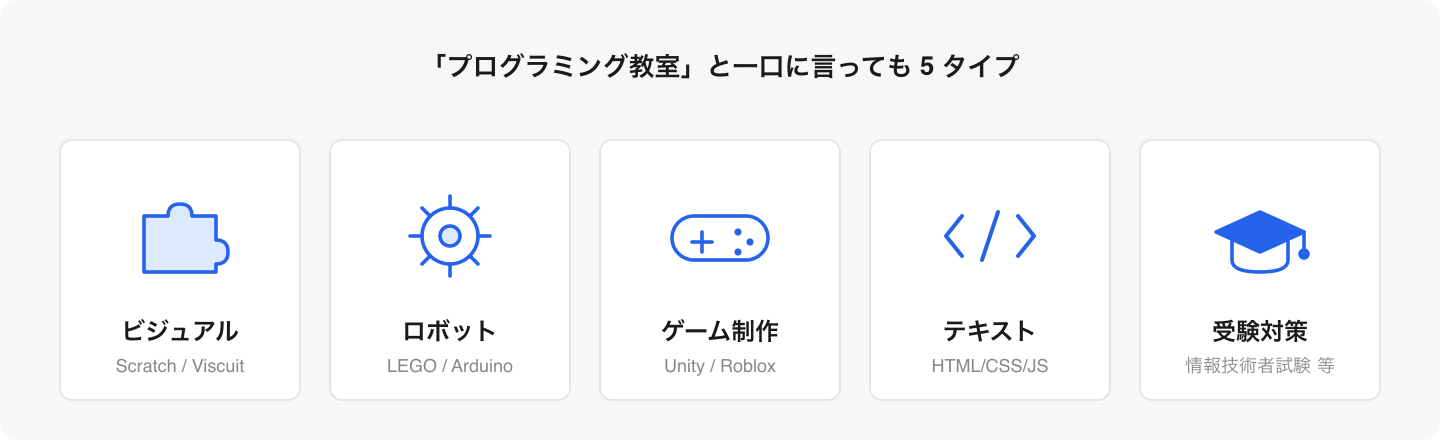 どれが優れているかではなく、お子さんの年齢・目的・将来の学習計画と合っているかが大切。