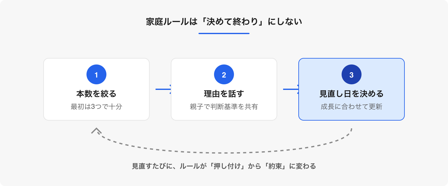 ルールは少数から始め、理由と見直し日をセットにすると、成長に合わせて更新できる家庭の約束になります。