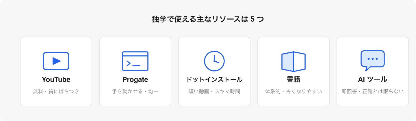 どれも優れたツール。ただし共通の弱点は「詰まったときに聞けない」こと。