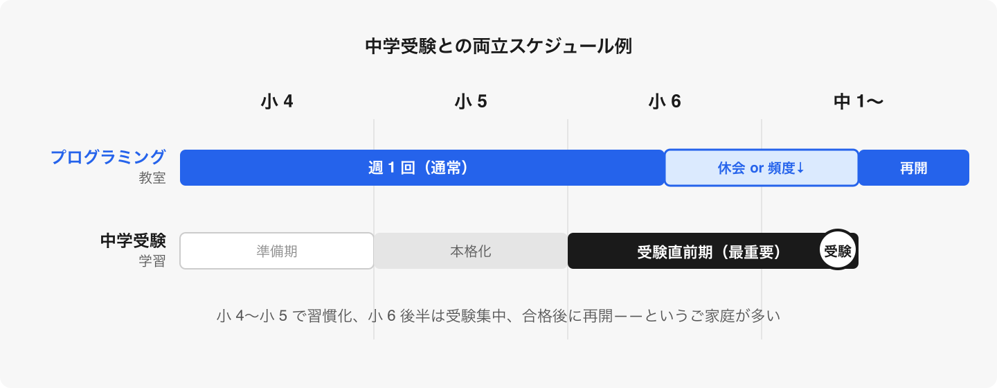 プログラミングは週 1 回・1 時間なので、小 6 後半まで両立しやすい。休会制度の有無は確認を。
