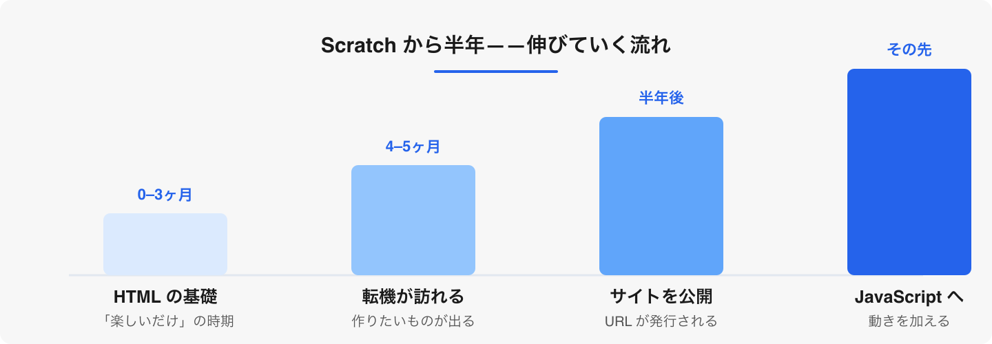 半年は一直線ではない。最初は地味でも、土台が積み上がった先に「公開できる」瞬間が来る。