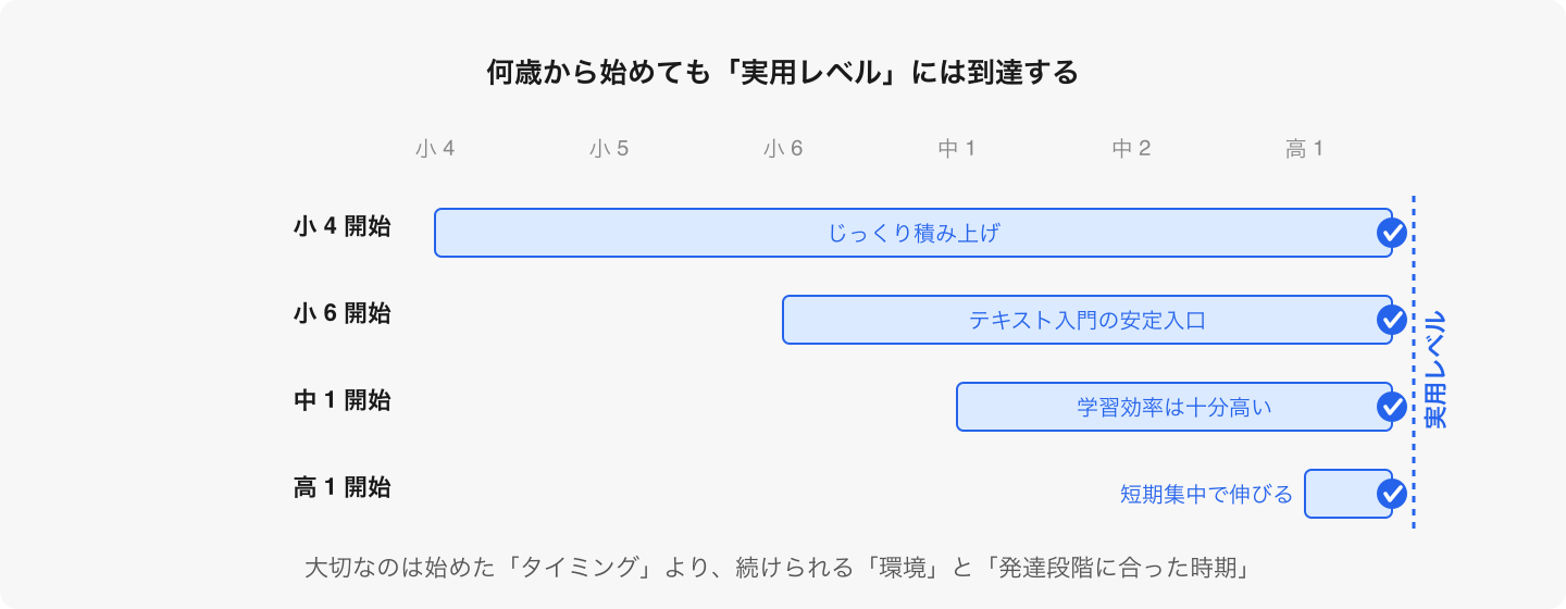 「早く始めないと手遅れ」は誤解。むしろ発達段階に合っていない時期に始めるリスクの方が大きい。