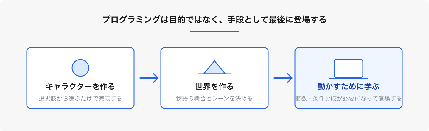 「自分の世界を動かすために、必要だから学ぶ」という順序にすると、動機が先に立ちます。