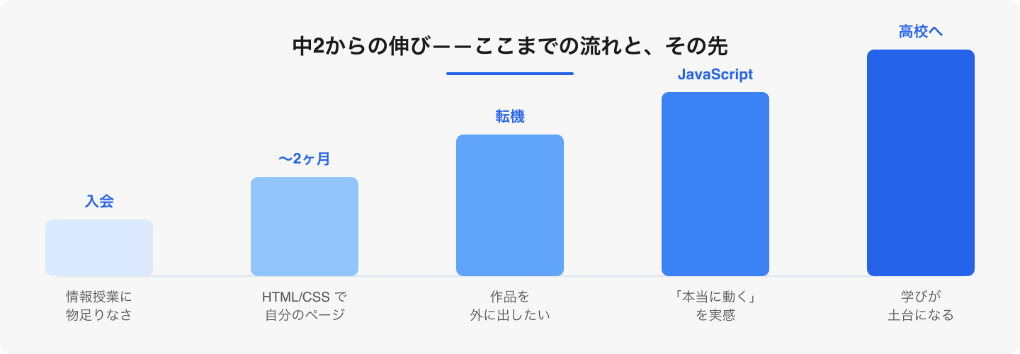 目的意識のある中学生は速い。入会から半年で「作りたいものが多すぎて時間が足りない」状態へ。
