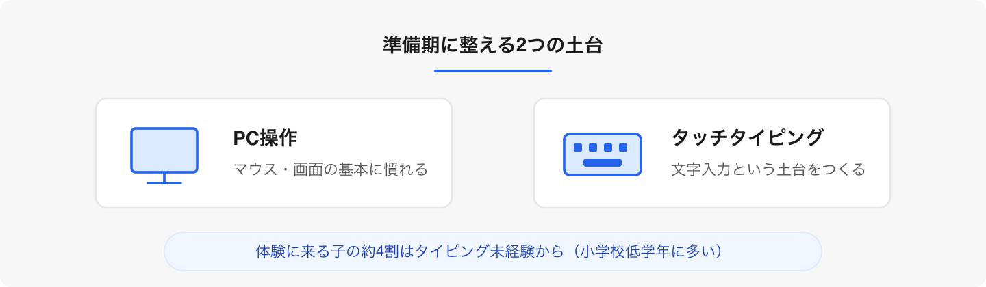 派手ではないが、ここを整えておくと後のフェーズの伸びが変わる土台部分。