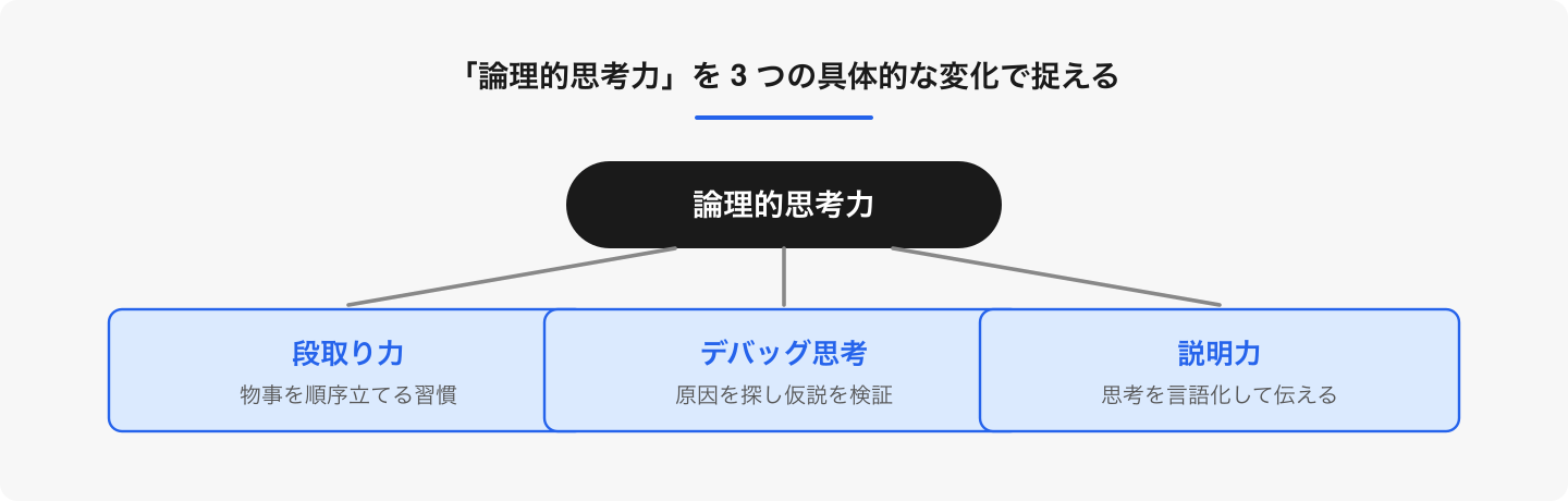 大きな言葉のままでは捉えにくい。現場で見える変化は、この 3 つの具体的な形で現れる。