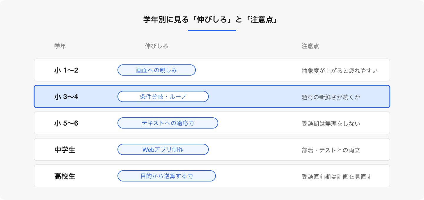 同じプログラミングでも、学年によって伸びやすい力は異なります。迷ったときは「今の学年で無理なく続く内容か」を見ます。