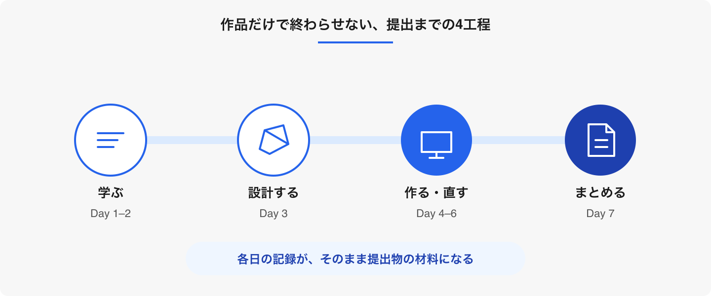 最初から「まとめる」までを工程に入れると、作品と記録を同時に完成へ近づけられます。