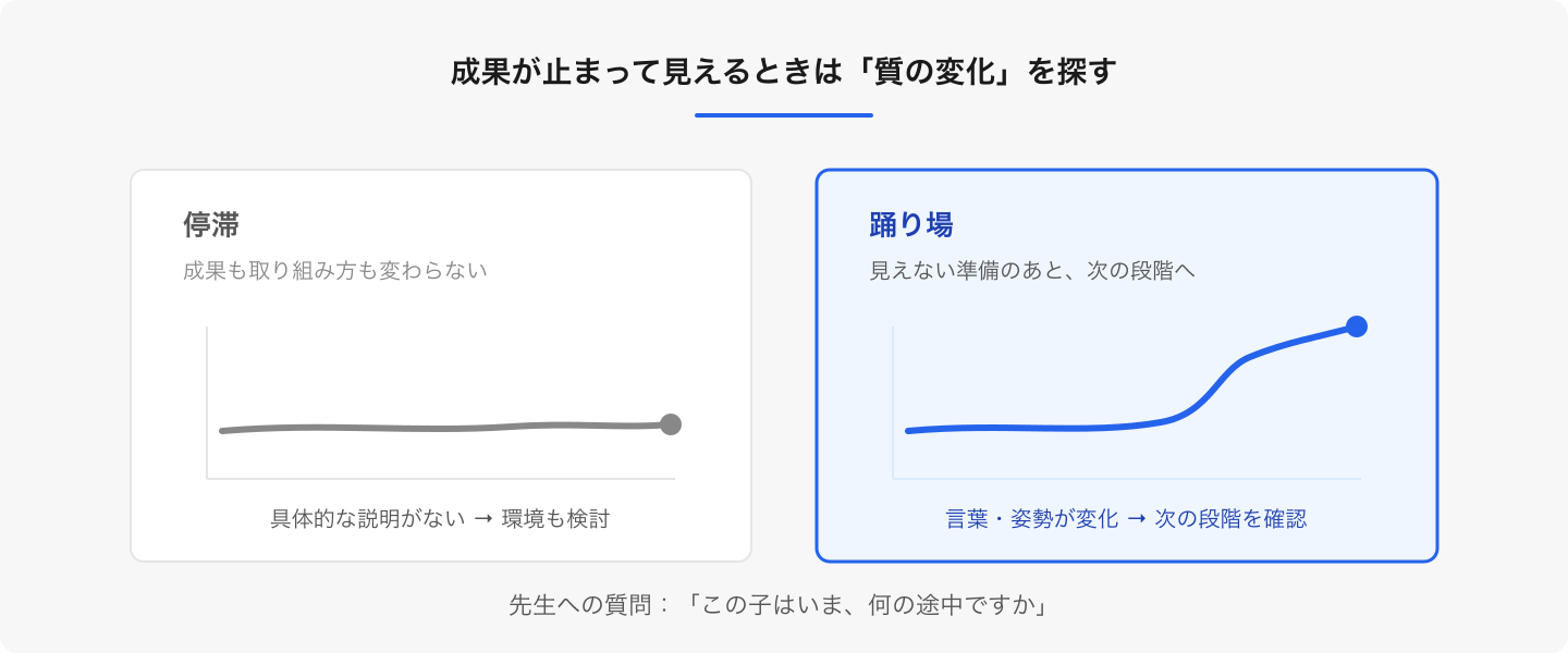 点数や級が動かなくても、使う言葉や失敗への反応が変わっていれば、次の成長に向けた準備期間かもしれません。