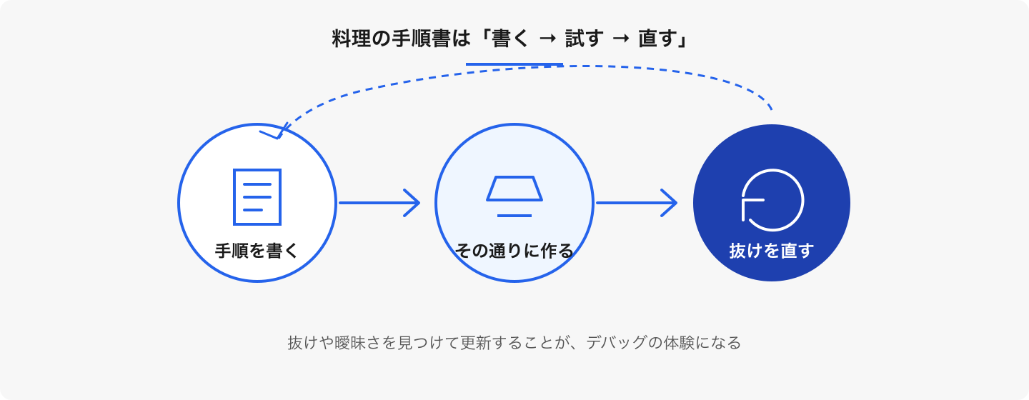 完成した料理だけでなく、手順書が更新されたことも成果です。「3回まぜる」のような表現には反復の考え方も含まれます。