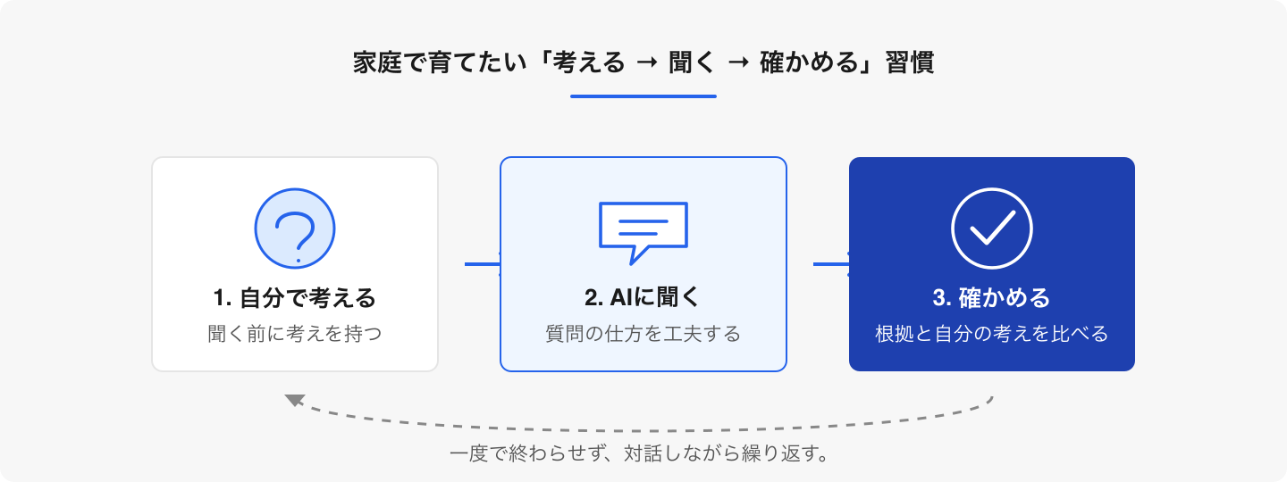 家庭で大切なのは、AIを使うか使わないかの二択ではなく、自分の考えとAIの出力を往復しながら確かめる習慣です。