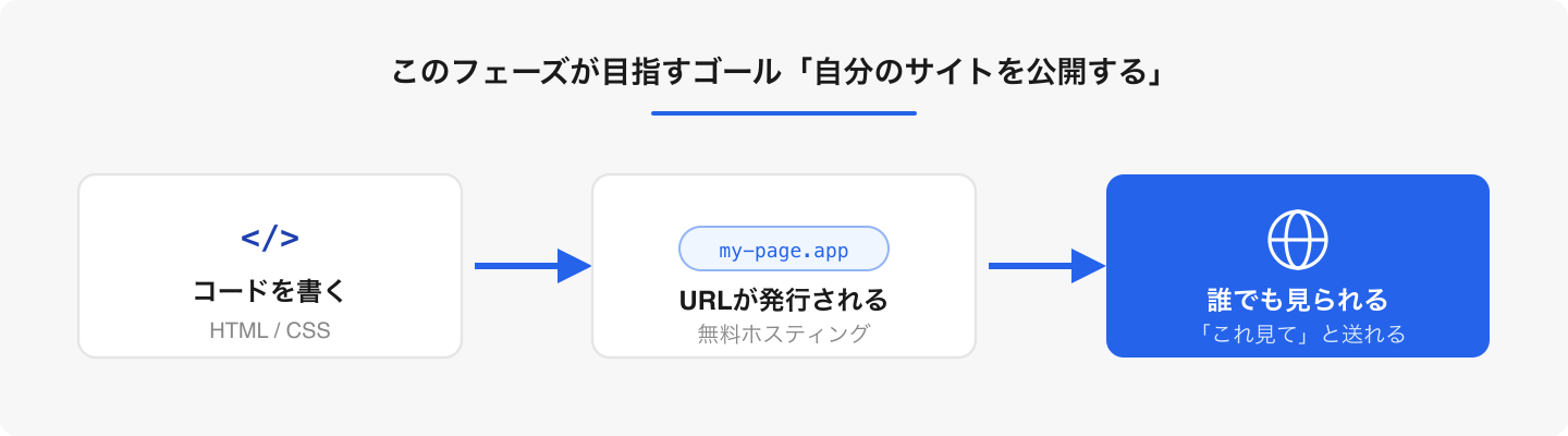 公開はまだ目標の段階。ここを見据えることで、学習に「何のために学ぶか」の軸が生まれる。