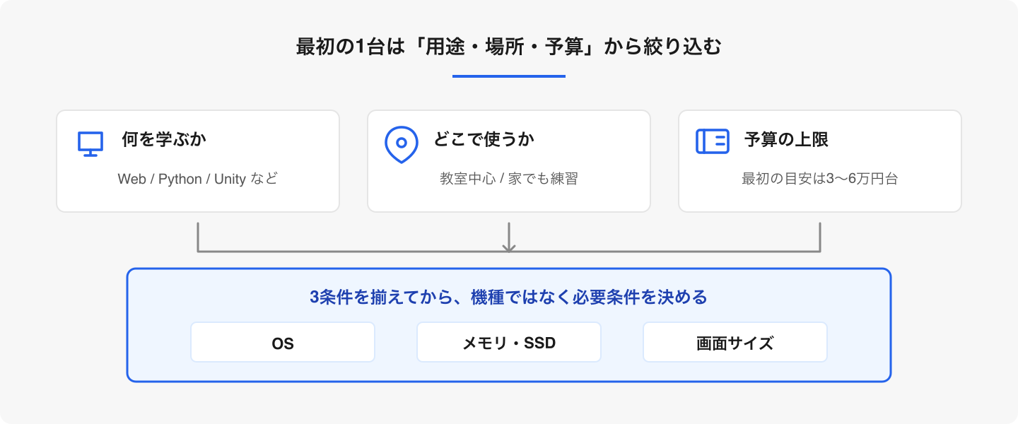 先に使い方と上限を決めると、価格やブランド名だけで選ばずに済みます。