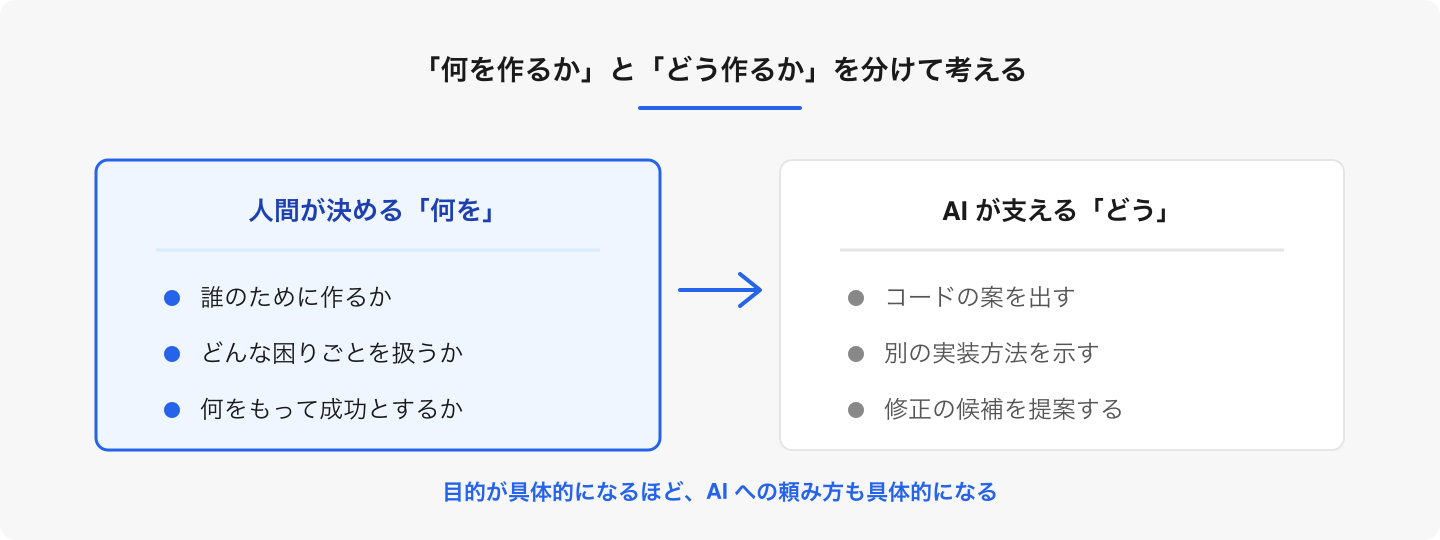 AI は作り方を広げてくれますが、出発点となる目的や成功の基準は、人が考えて言葉にします。