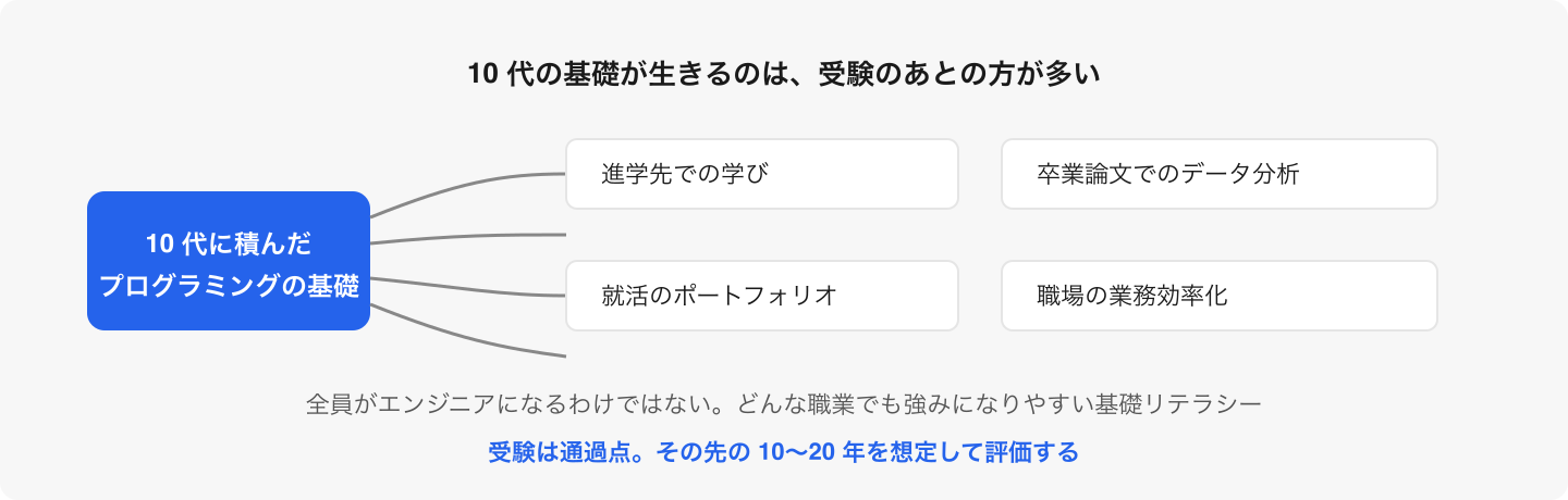 プログラミングの効果は受験という時間軸より長い。基礎リテラシーは進学・就職・職場で生きる。