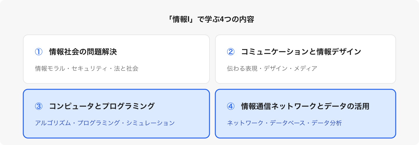 青で示した③と④が、いわゆる「理系的」な内容。プログラミングとデータ活用が、必修として全員に求められるようになった。