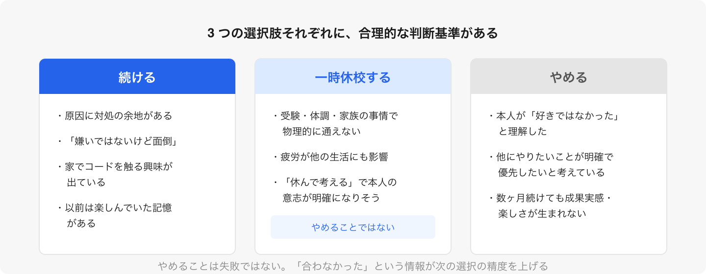 3 つはどれも正しい選択になりうる。原因を把握した上で、基準に照らして判断する。