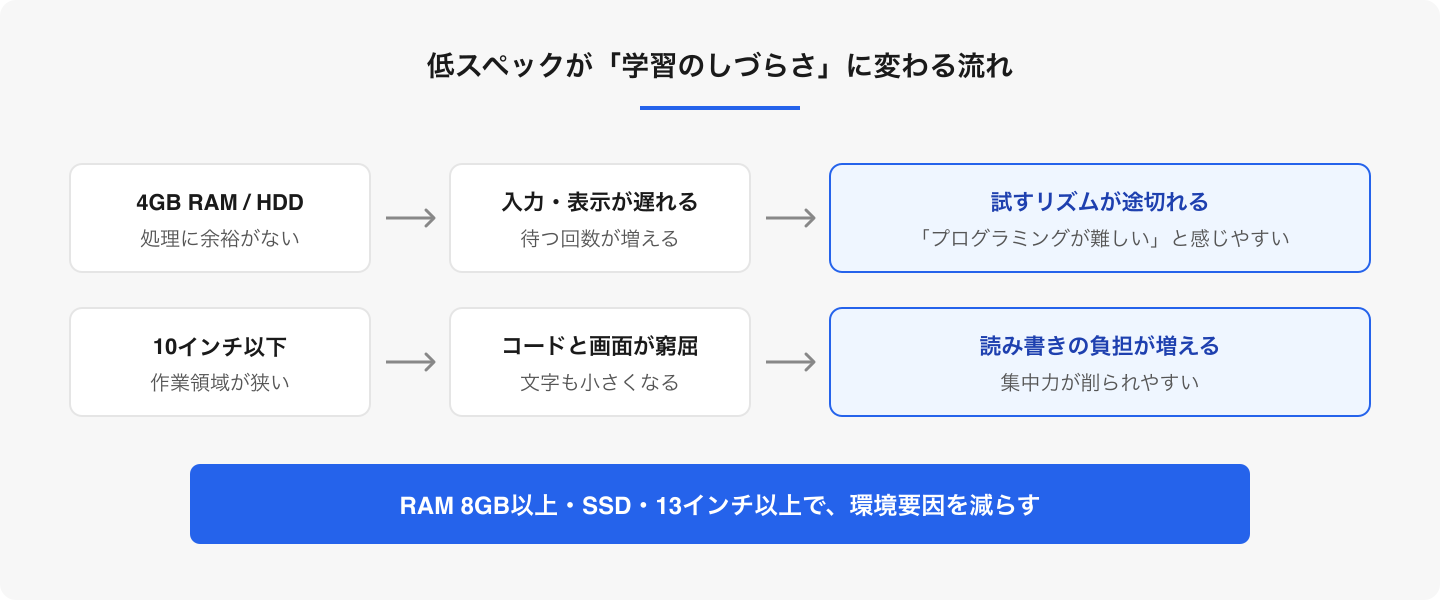 学習内容ではなくPC環境がつまずきの原因になることもあります。最低ラインは快適さの土台です。