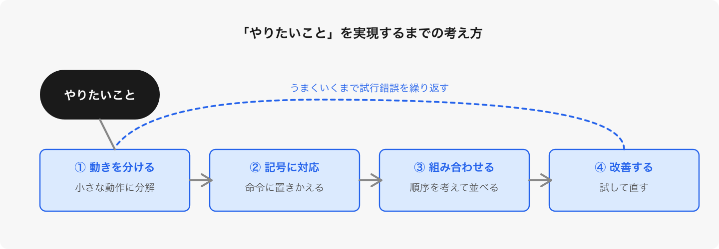 当てずっぽうで直すのではなく「どこが違ったか」を考えて改善する——この繰り返しが思考力を育てる。
