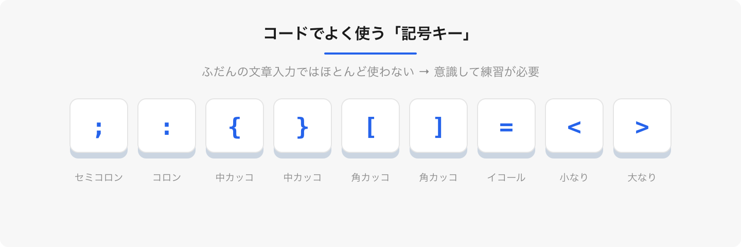 HTML や JavaScript はこれらの記号を多用する。日本語入力では出番がないため、ここが最初のつまずきポイントになりやすい。