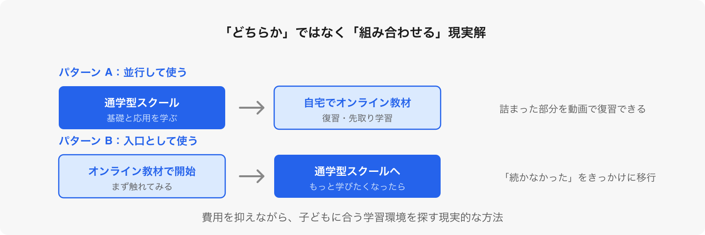 方を組み合わせる発想。並行利用も、入口としての段階移行も、どちらも合理的。