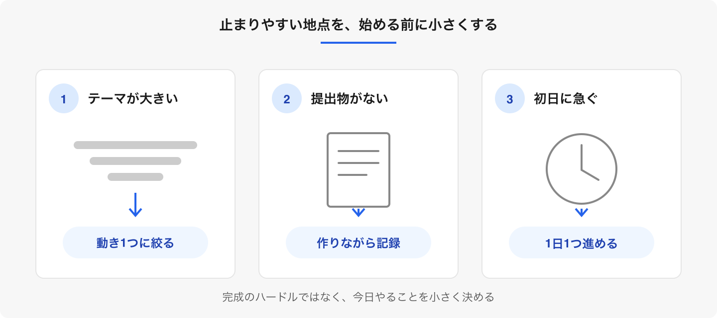 つまずきは能力の問題ではなく、テーマ・記録・時間の区切り方で起こります。