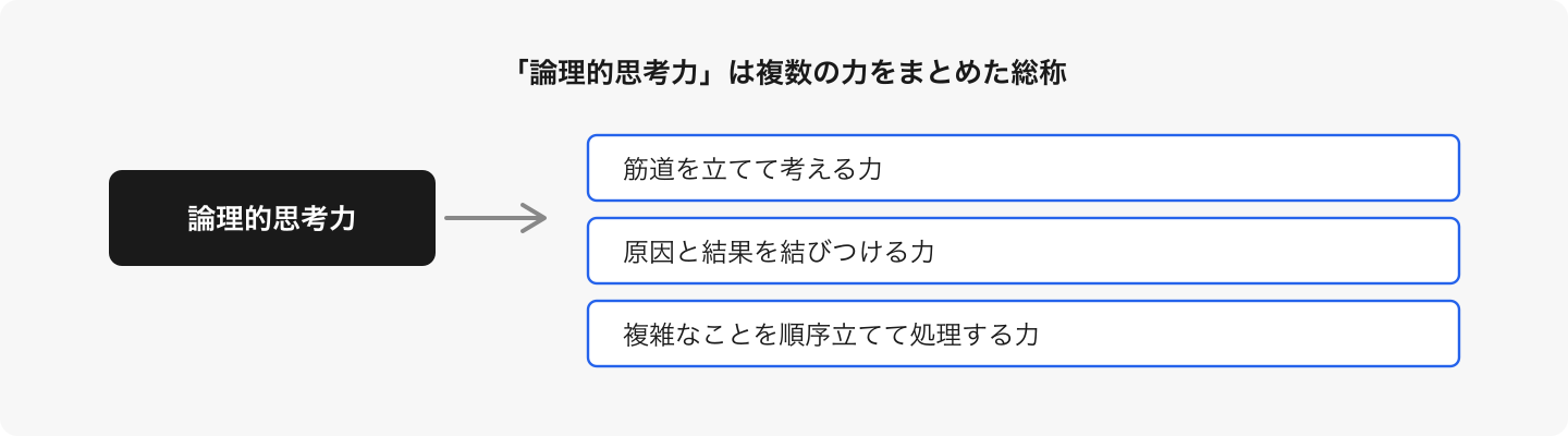 「論理的思考力」は単一の能力ではなく、いくつかの異なるスキルを束ねた呼び名。
