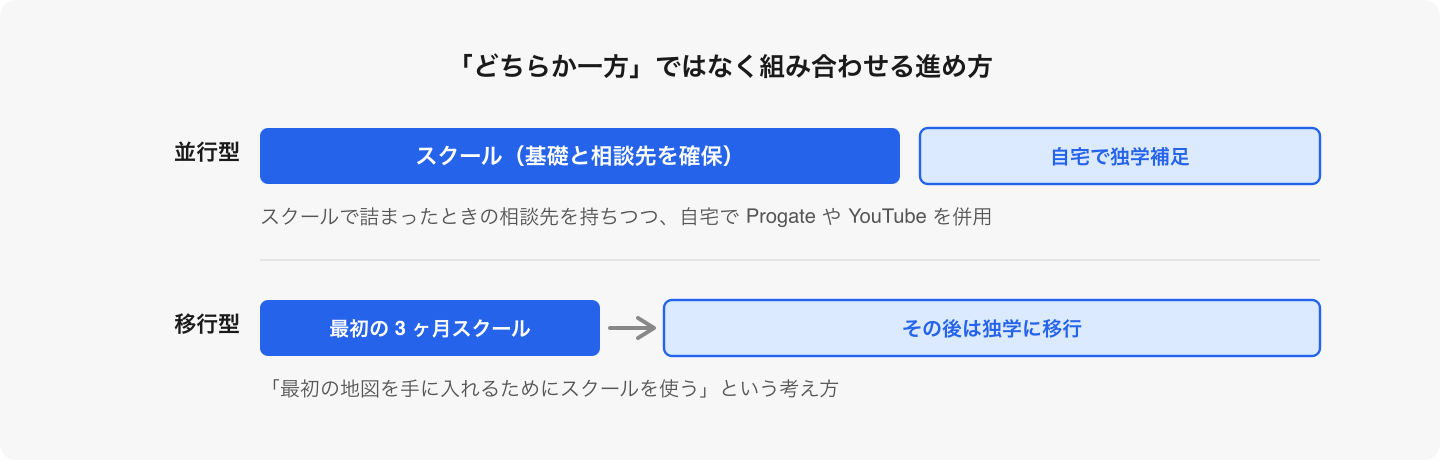 スクールで基礎と相談先を確保し、独学で補う・あるいは独学へ移行する——いずれも合理的な進め方。