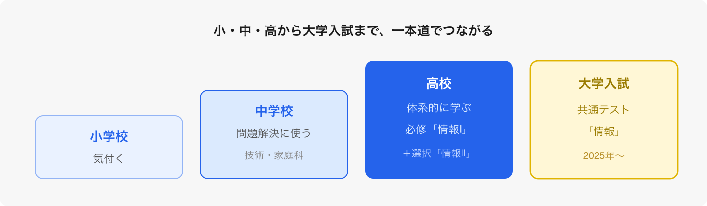 小学校の「気付き」から始まり、高校・大学入試まで一本の道でつながっている。早い段階の積み重ねが効いてくる。