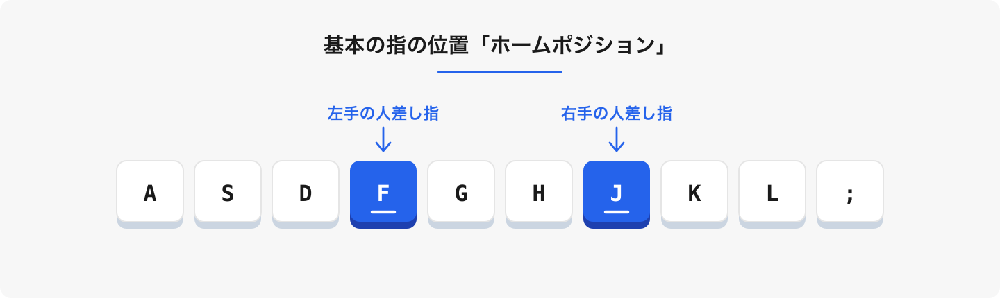 多くのキーボードの F と J には小さな突起がある。ここに両手の人差し指を置くのが、すべての基本になる。