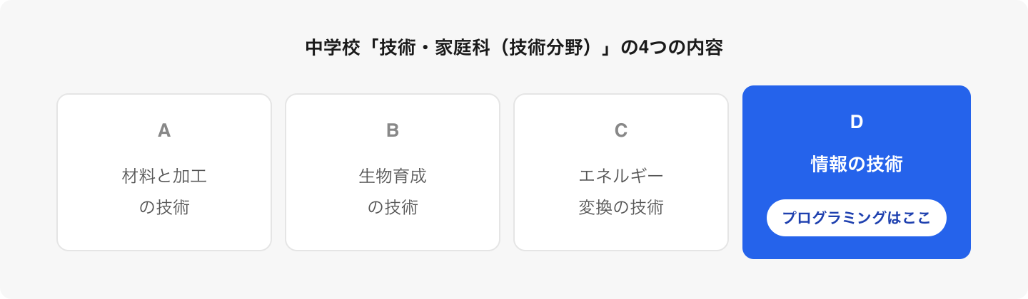 木工や栽培と並んで、情報の技術も「ものづくり」の一分野として学ぶ。だから単なるコード練習ではなく「設計して作る」のが基本姿勢。