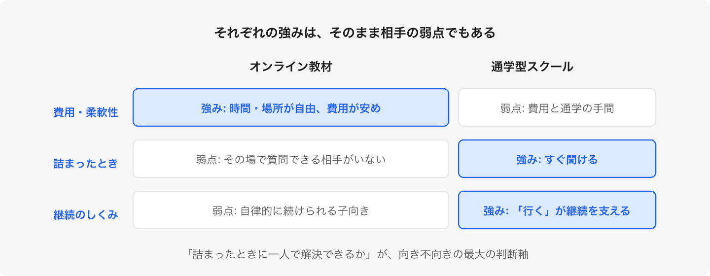 片方の長所が、もう片方の短所になっている。両者は競合ではなく補い合う関係。