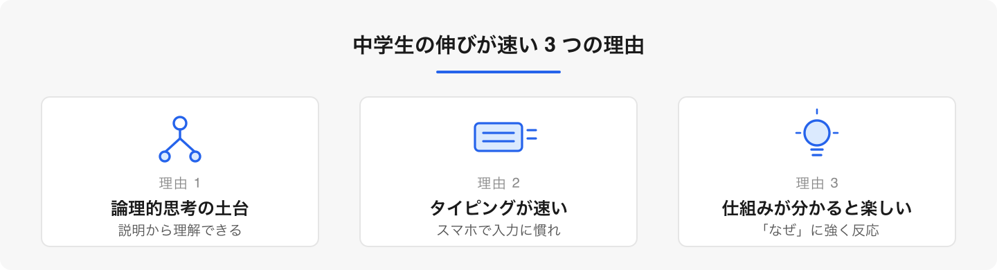 中学生は説明から概念をつかみ、タイピングにも慣れている。だから最初の伸びが速い。