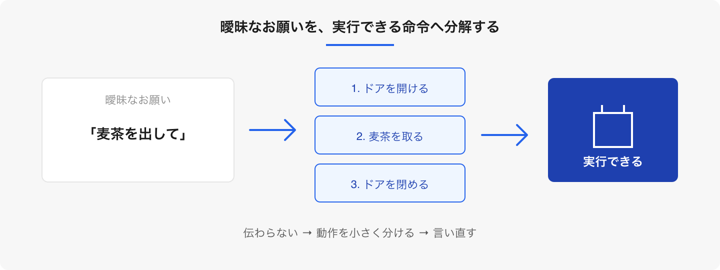 ロボット役が命令を文字どおりに実行すると、足りない手順が自然に見えてきます。「正解を教える」より、言い直せる余白を残します。