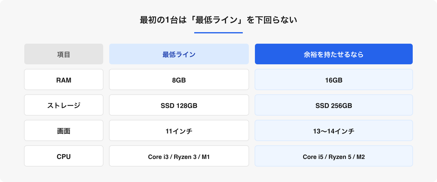 価格を抑える場合も、RAM 8GB・SSD・実用的な画面サイズは確認しておきたい基準です。