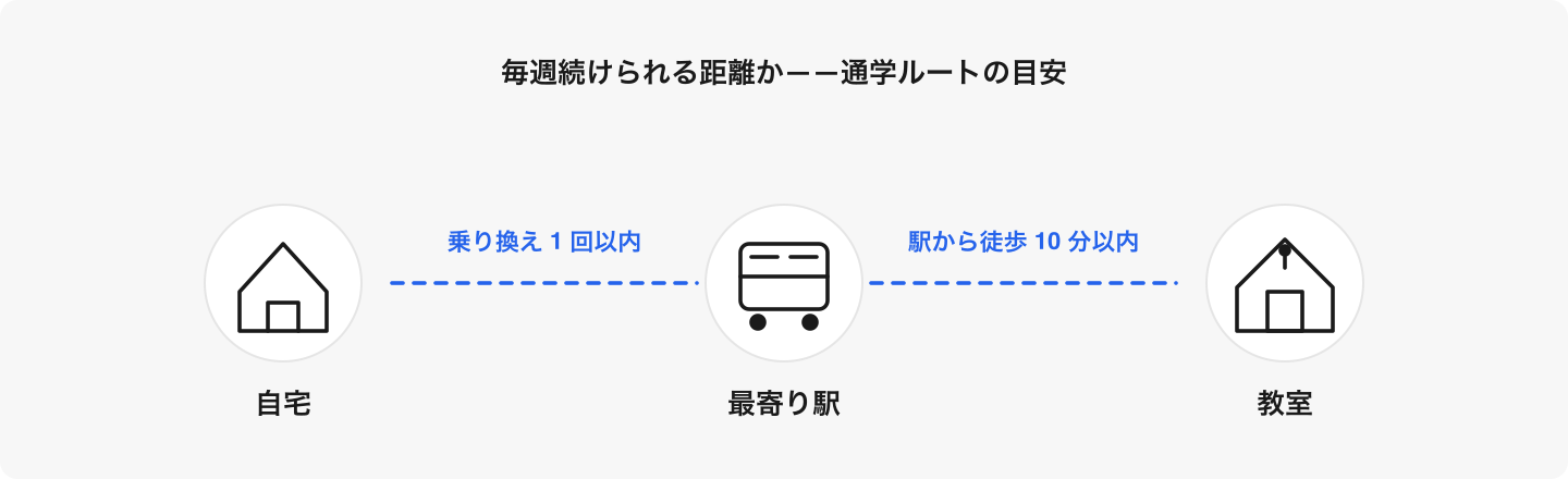千代田区・中央区・台東区エリアは複数路線が交差する一方、子どもの足で歩ける距離は限られる。