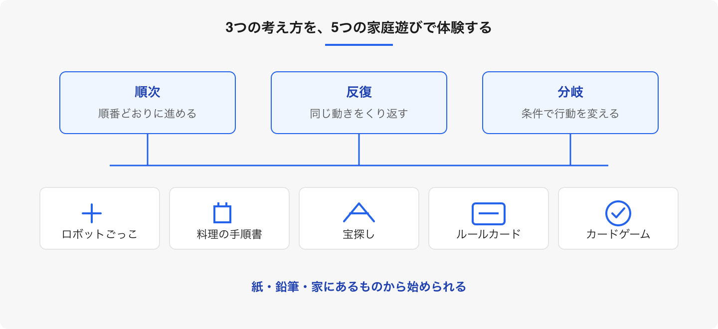 アンプラグドは、コードを書く前に「順次・反復・分岐」を遊びの中で確かめる方法です。5つの遊びは複数の考え方を組み合わせています。