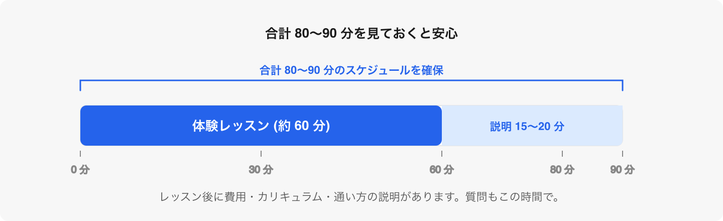 体験レッスン本体は 60 分。保護者への説明 15〜20 分を含め、80〜90 分を見ておくと余裕。